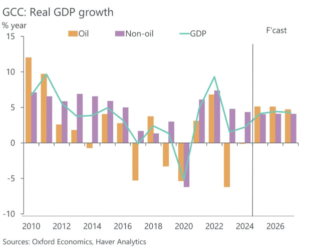 GCC poised to outpace global growth despite oil constraints